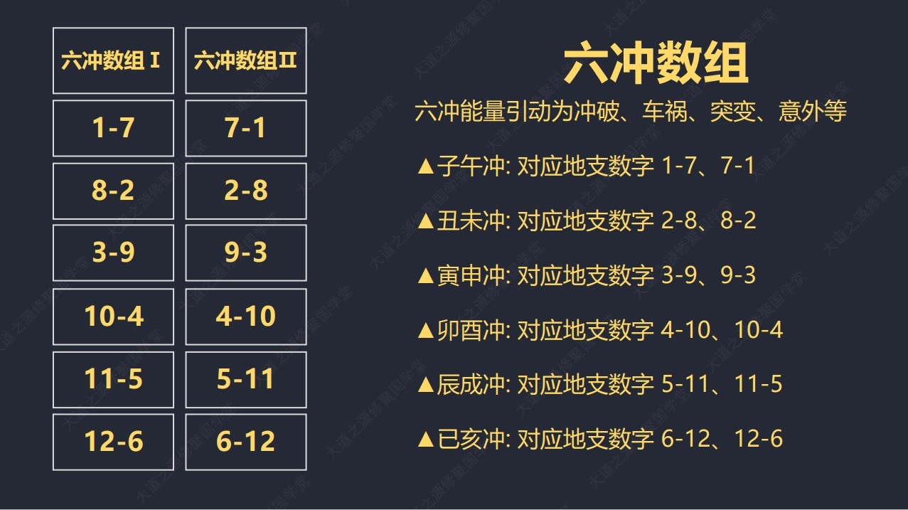 六冲数组I六冲数组Ⅱ六冲数组